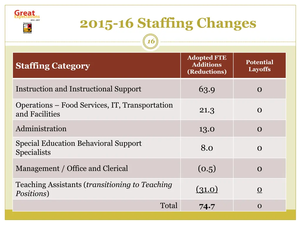 2015 16 staffing changes