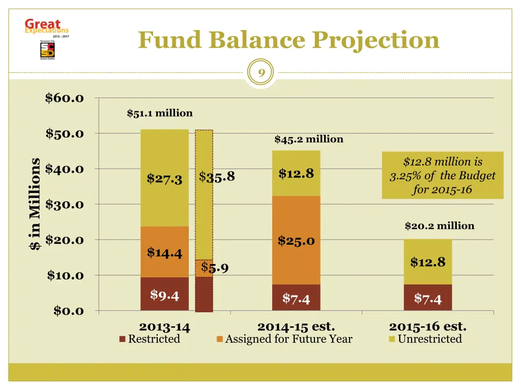 fund balance projection