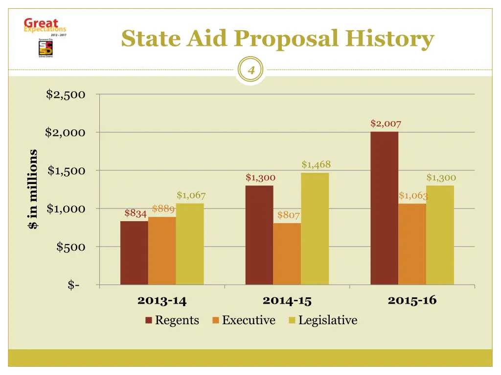 state aid proposal history