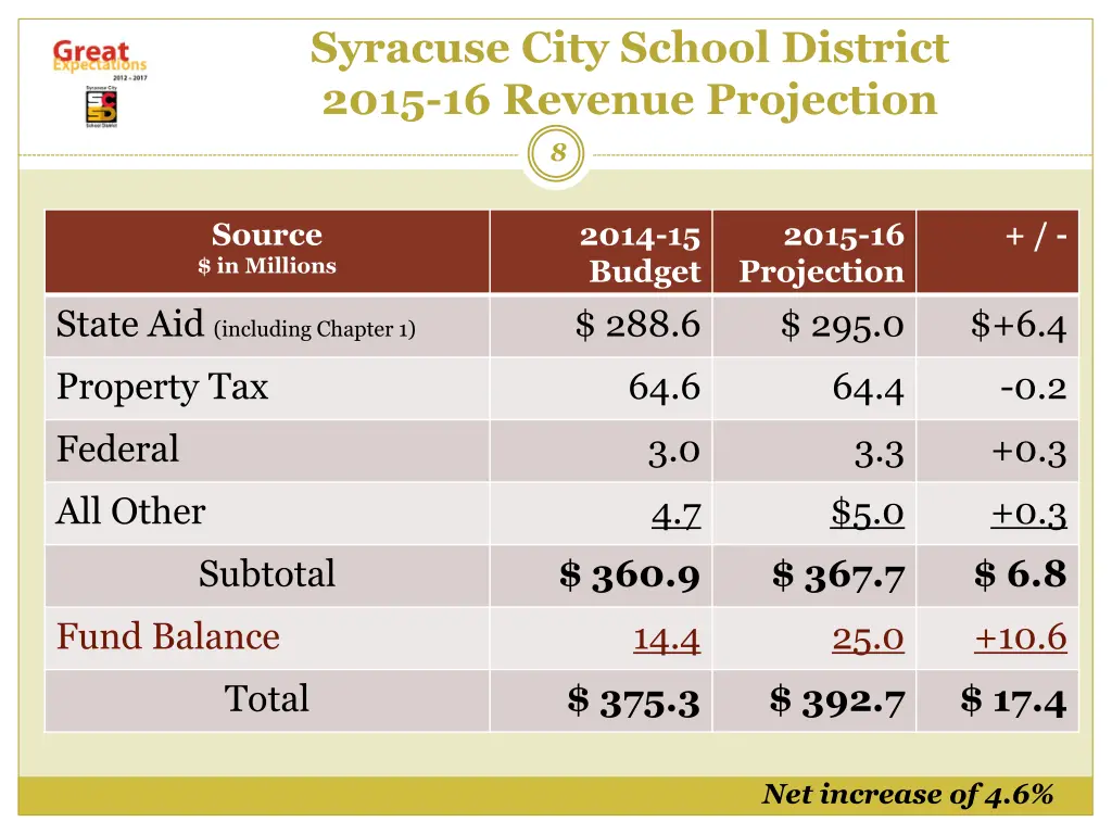 syracuse city school district 2015 16 revenue