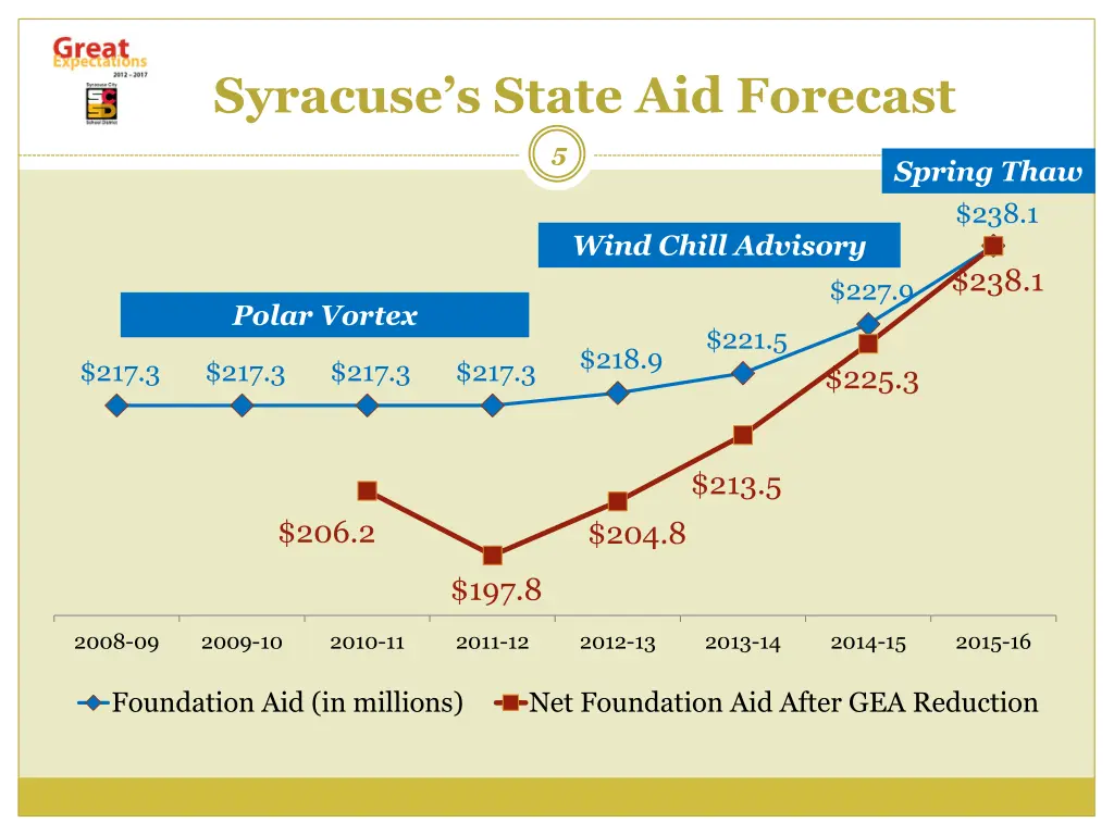 syracuse s state aid forecast