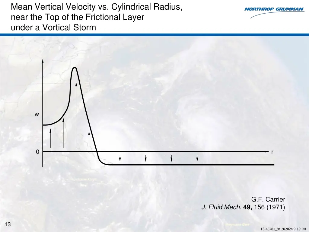 mean vertical velocity vs cylindrical radius near