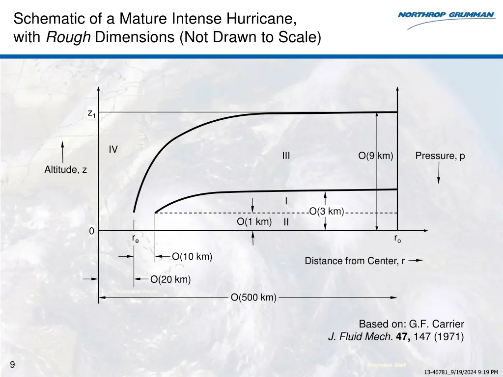 schematic of a mature intense hurricane with