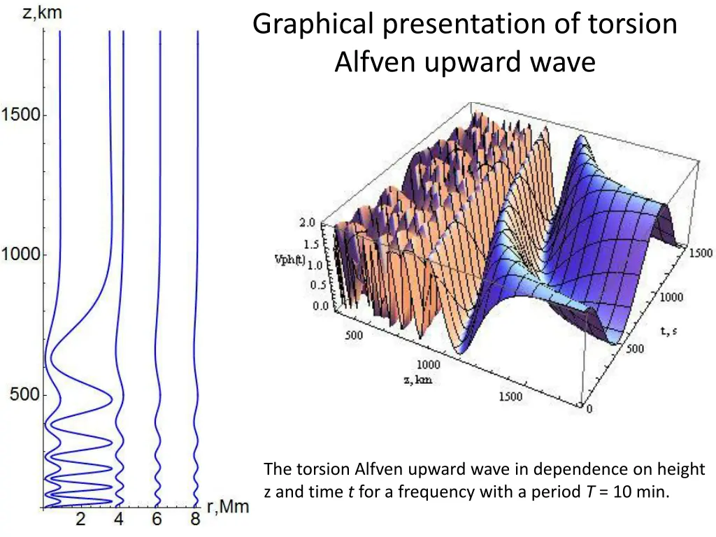 graphical presentation of torsion alfven upward