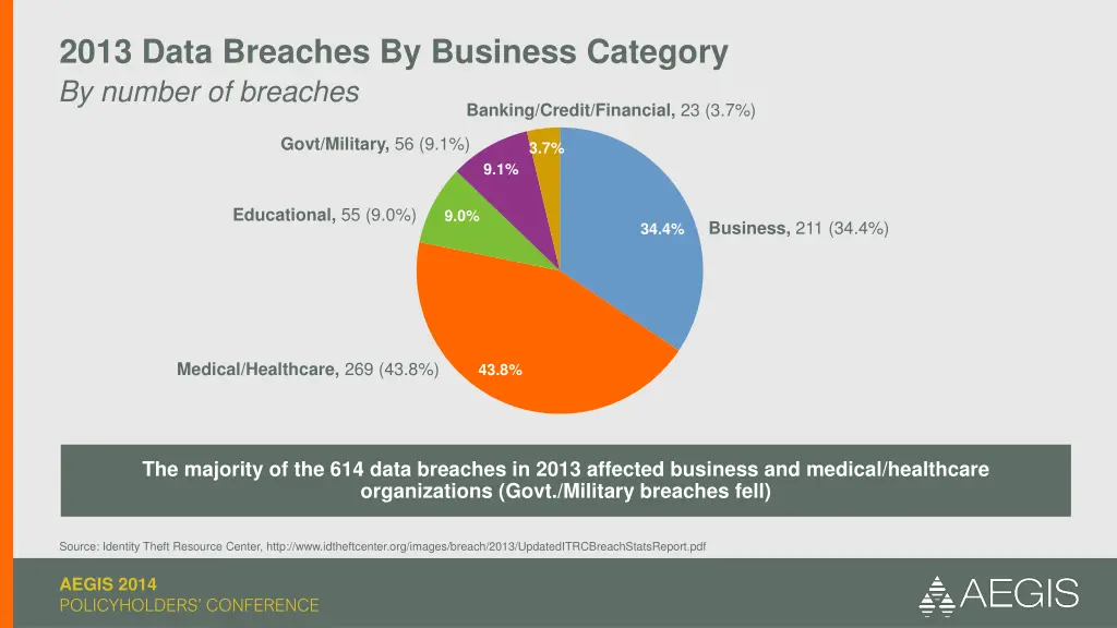 2013 data breaches by business category by number