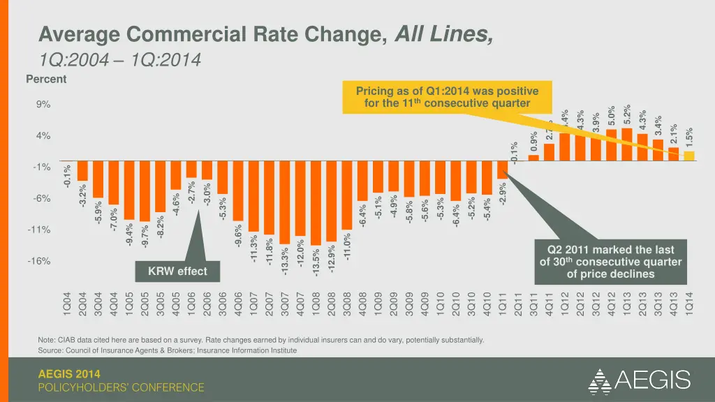 average commercial rate change all lines 1q 2004