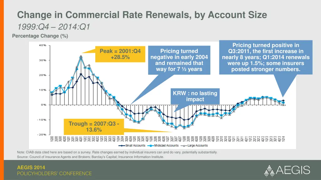 change in commercial rate renewals by account