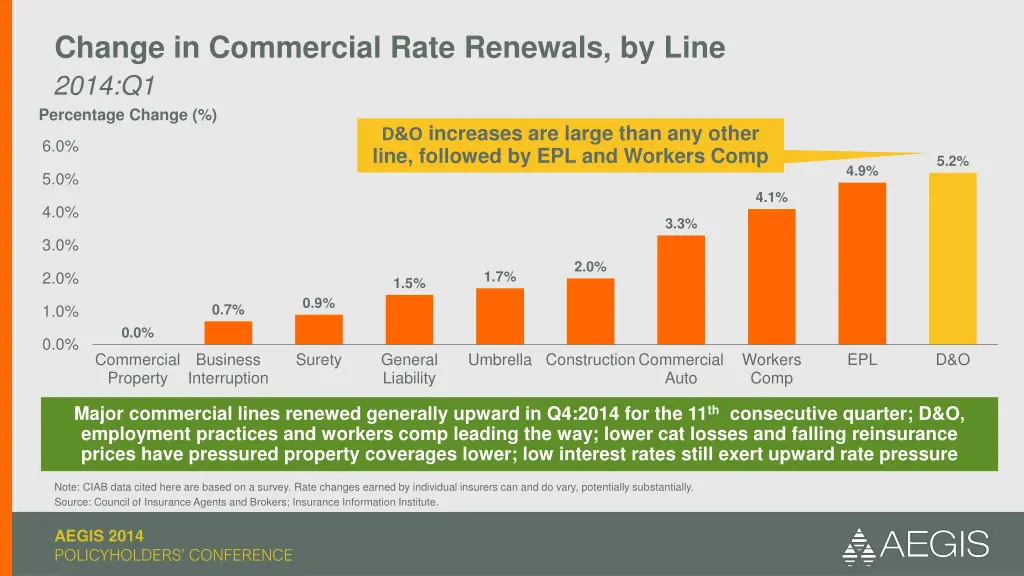 change in commercial rate renewals by line 2014