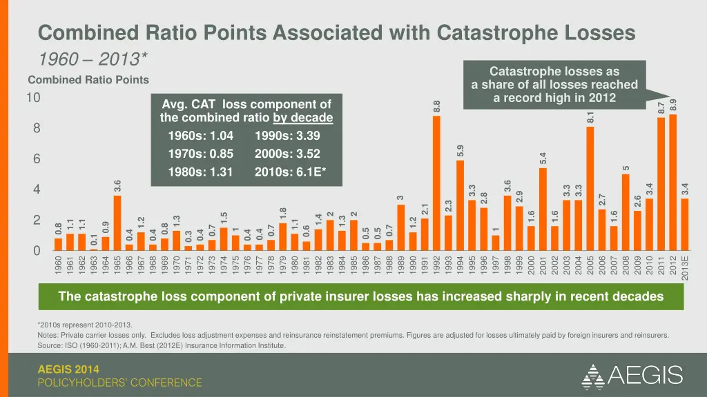 combined ratio points associated with catastrophe