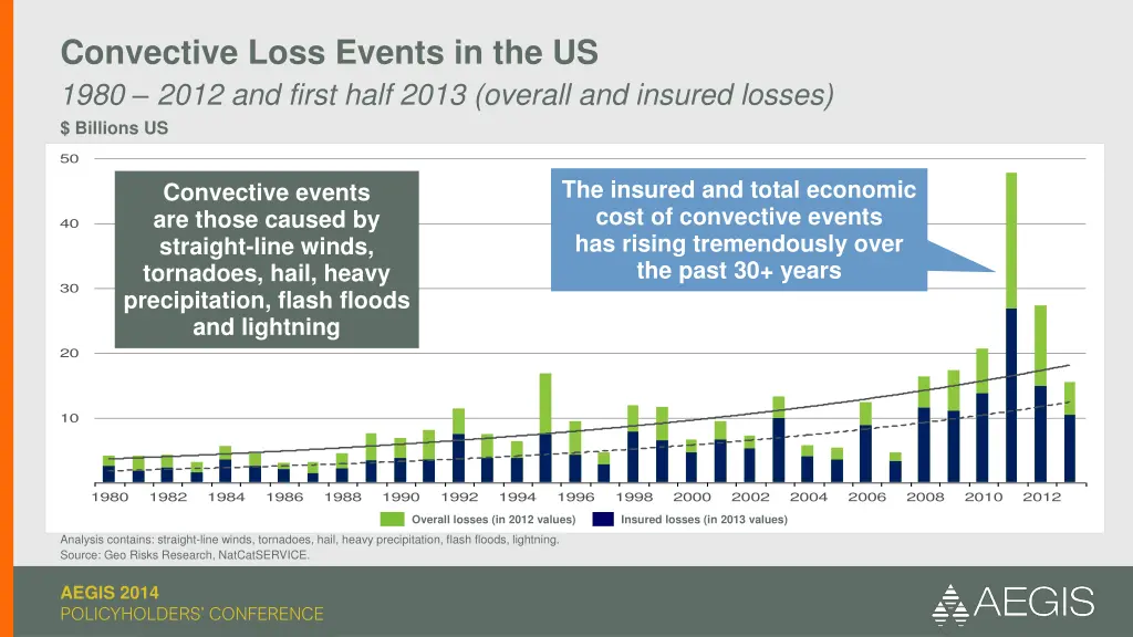 convective loss events in the us 1980 2012