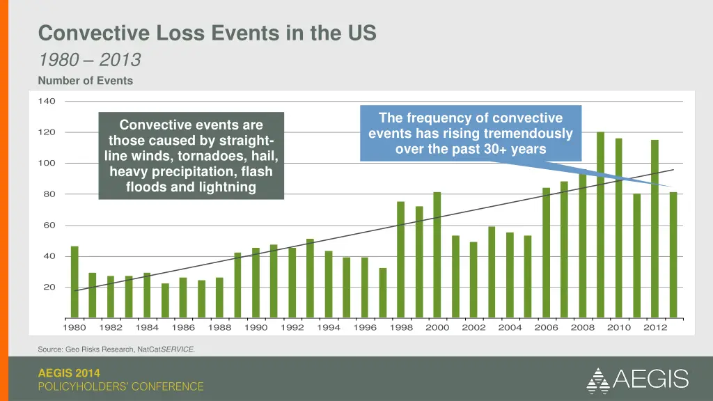 convective loss events in the us 1980 2013 number