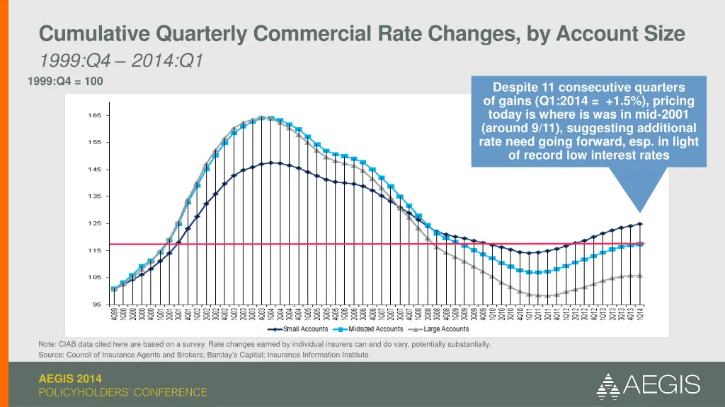 cumulative quarterly commercial rate changes