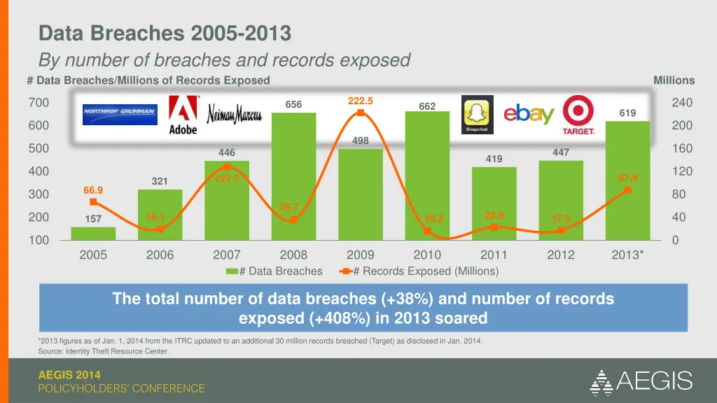 data breaches 2005 2013 by number of breaches