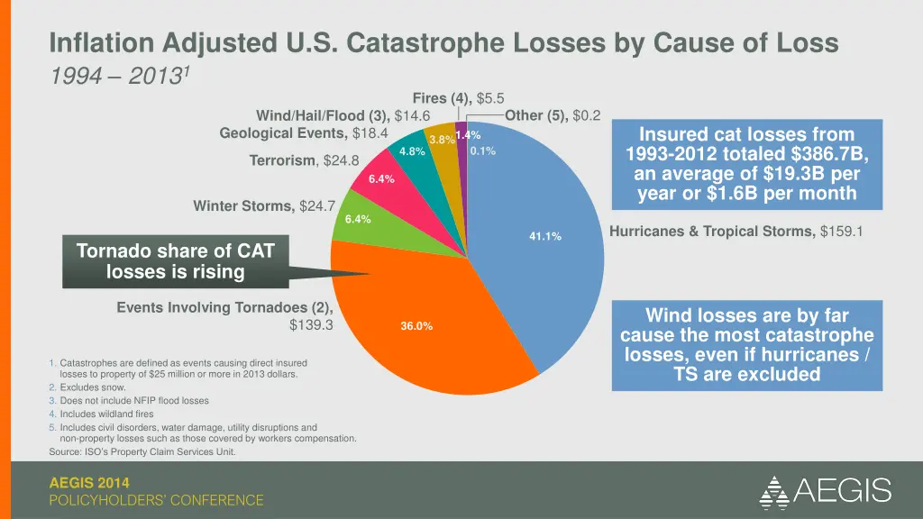 inflation adjusted u s catastrophe losses