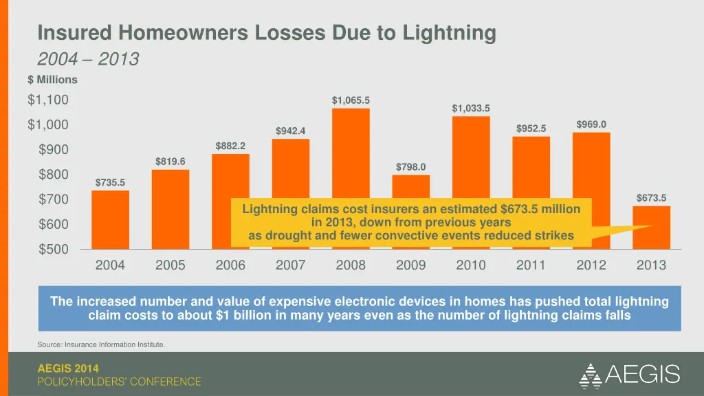 insured homeowners losses due to lightning 2004