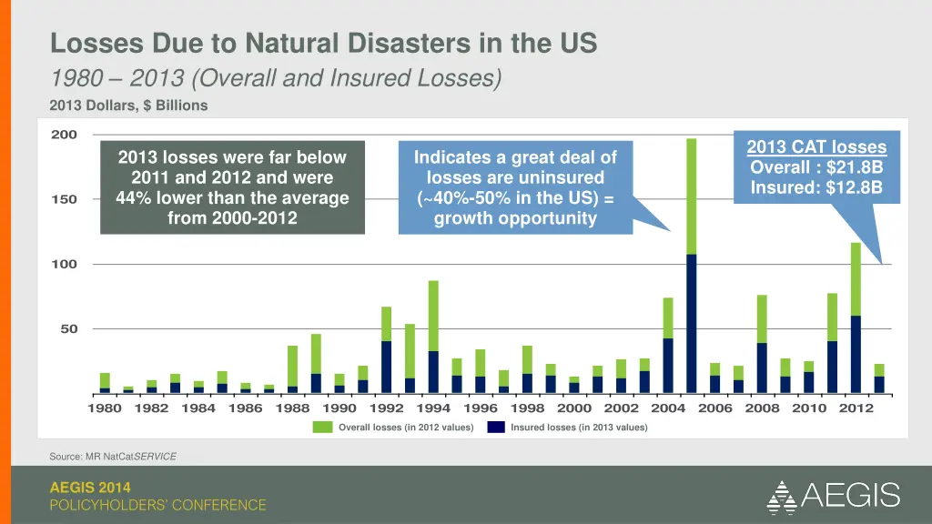 losses due to natural disasters in the us 1980