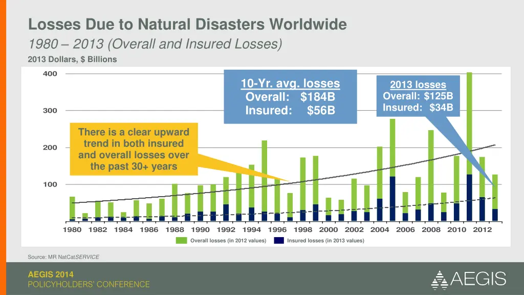 losses due to natural disasters worldwide