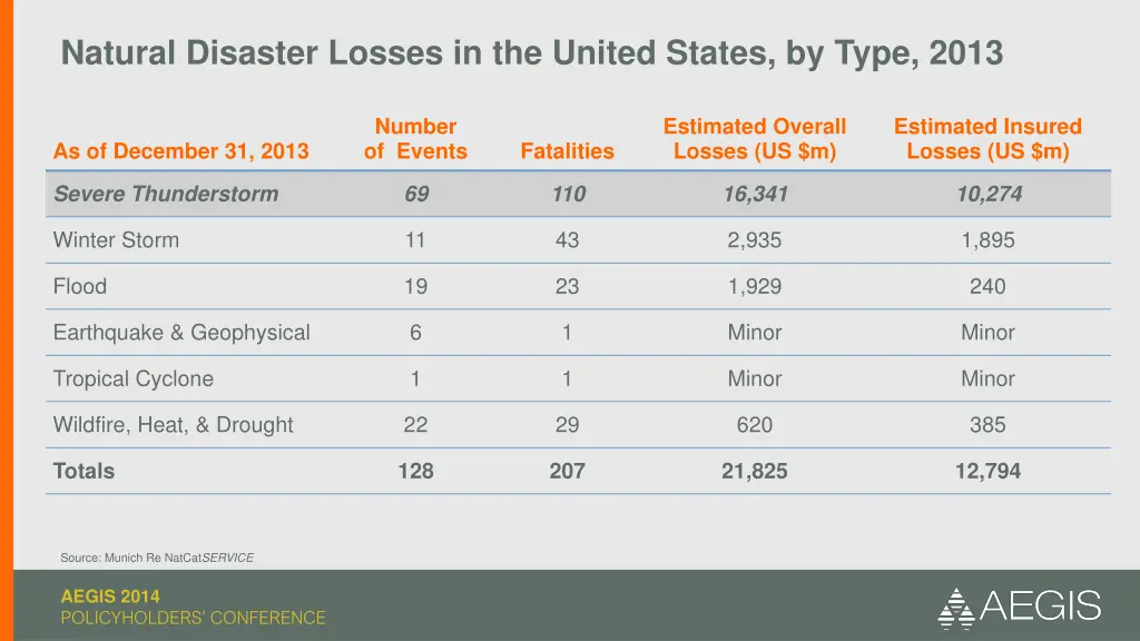 natural disaster losses in the united states