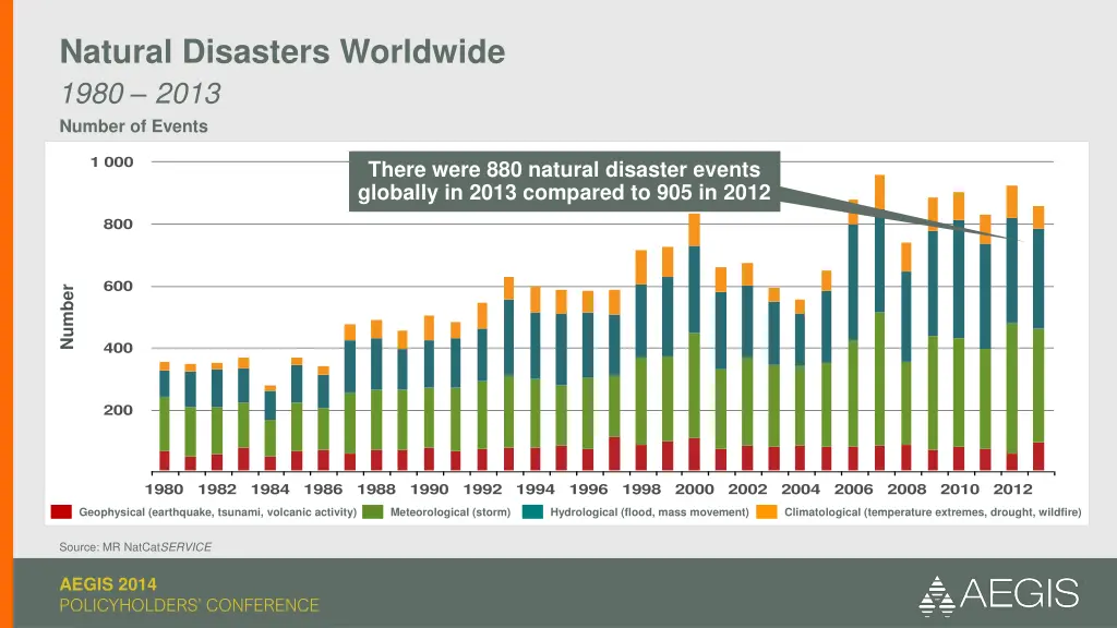 natural disasters worldwide 1980 2013 number