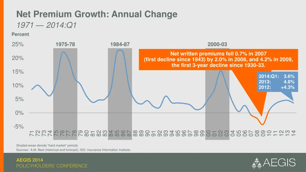 net premium growth annual change 1971 2014