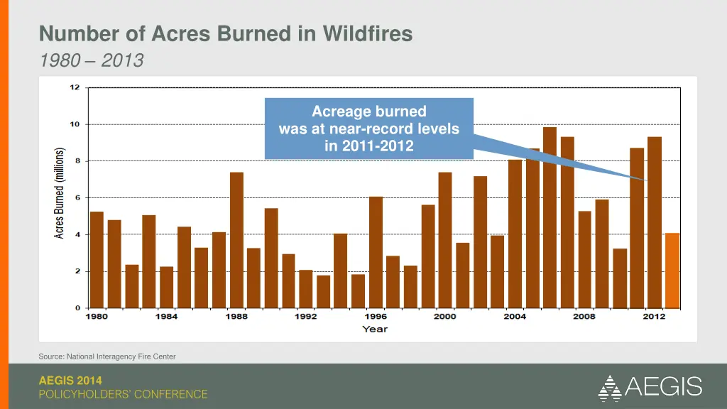 number of acres burned in wildfires 1980 2013