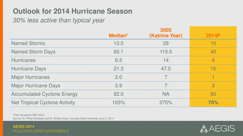 outlook for 2014 hurricane season 30 less active