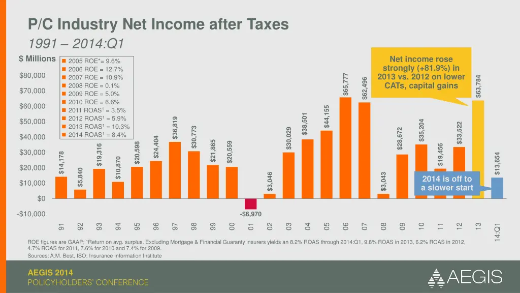 p c industry net income after taxes 1991 2014 q1