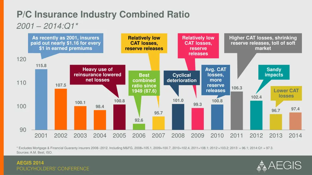 p c insurance industry combined ratio 2001 2014 q1