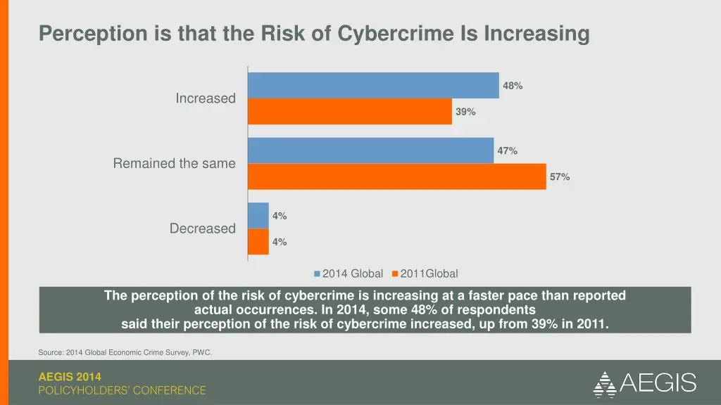 perception is that the risk of cybercrime