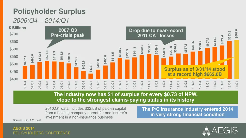 policyholder surplus 2006 q4 2014 q1 billions