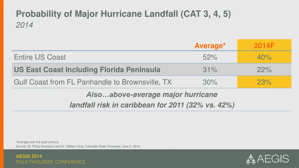 probability of major hurricane landfall