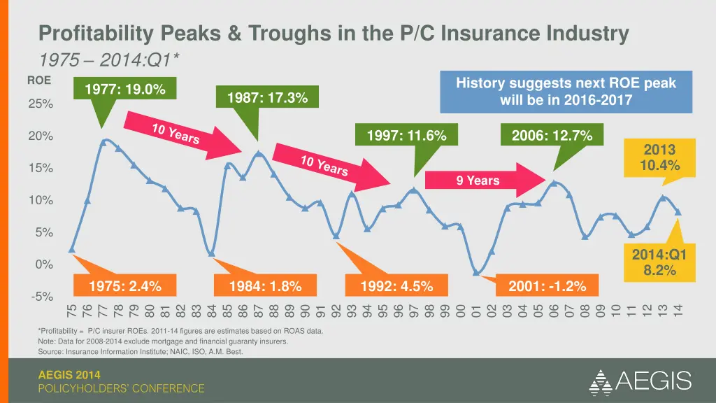 profitability peaks troughs in the p c insurance