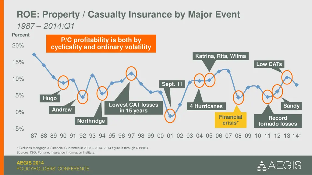 roe property casualty insurance by major event