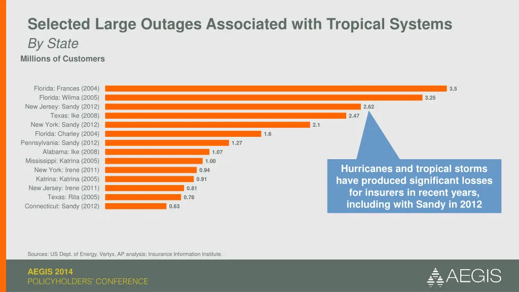 selected large outages associated with tropical