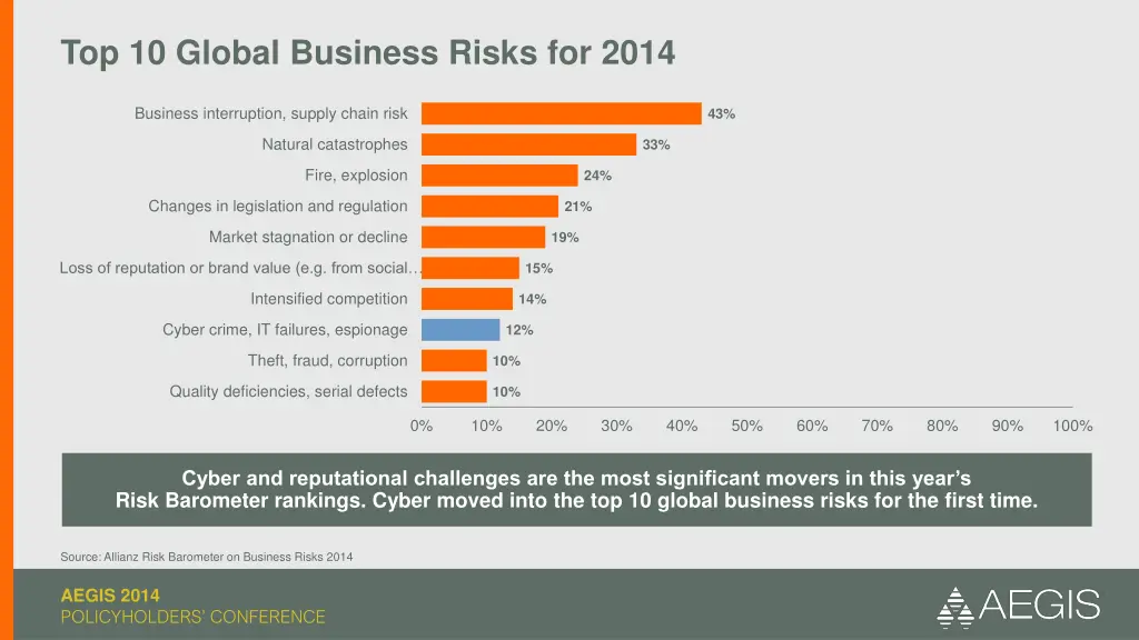 top 10 global business risks for 2014