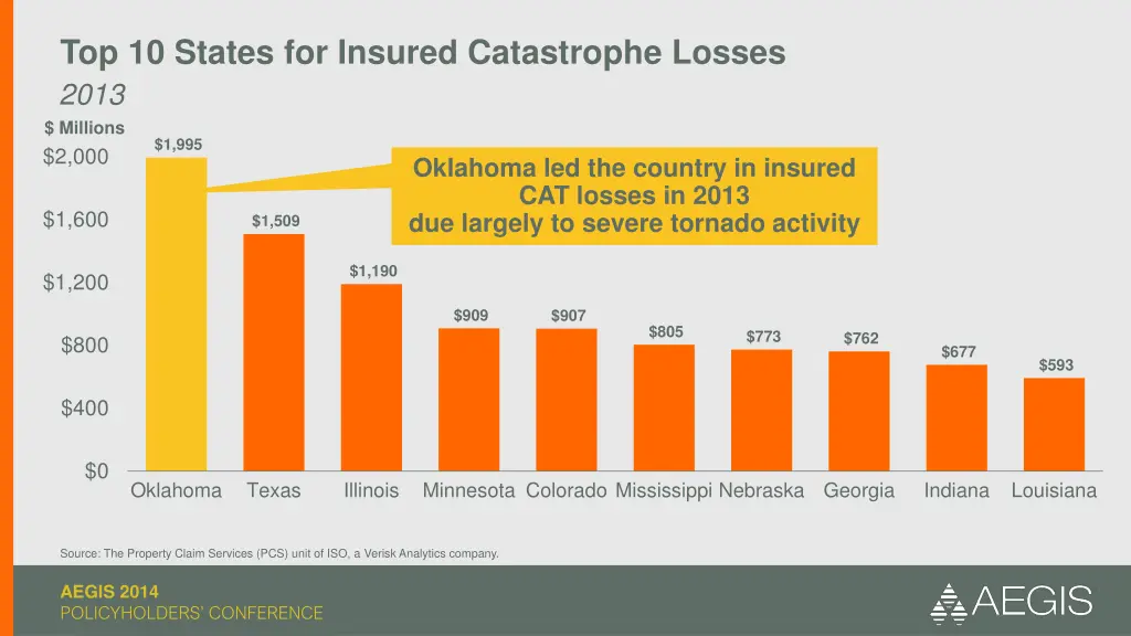 top 10 states for insured catastrophe losses 2013