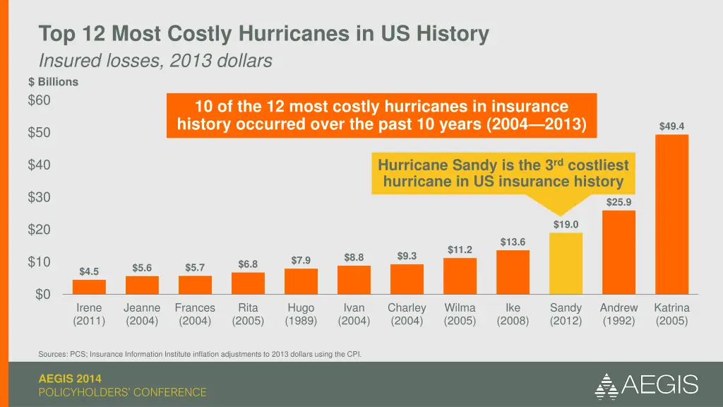 top 12 most costly hurricanes in us history