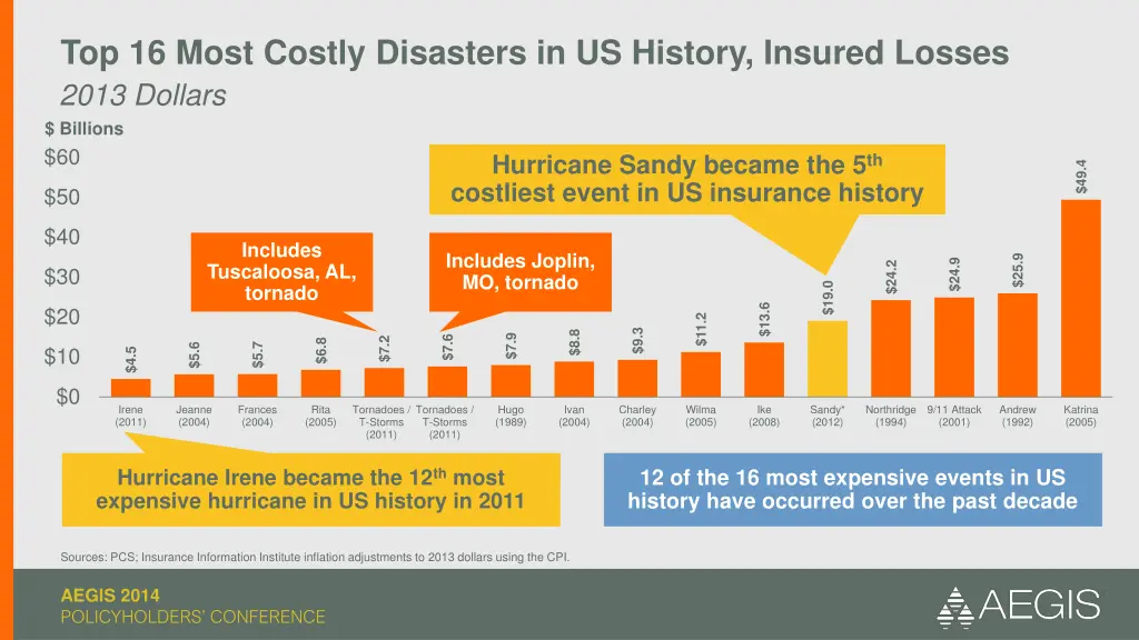 top 16 most costly disasters in us history