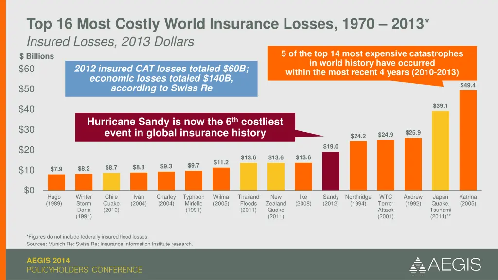 top 16 most costly world insurance losses 1970