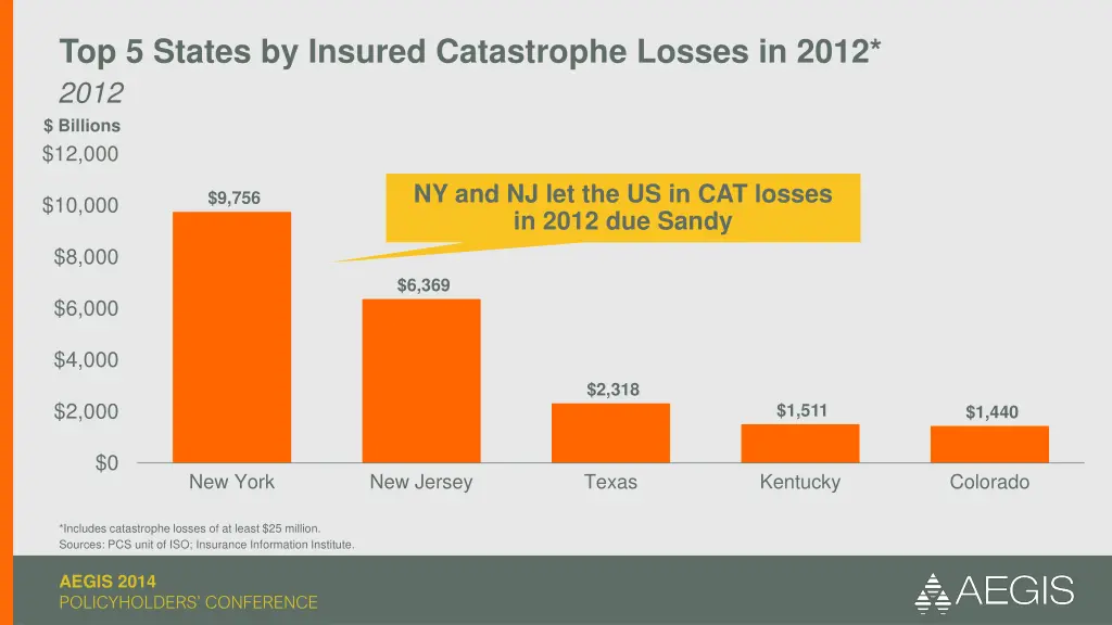 top 5 states by insured catastrophe losses