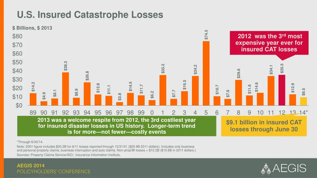 u s insured catastrophe losses