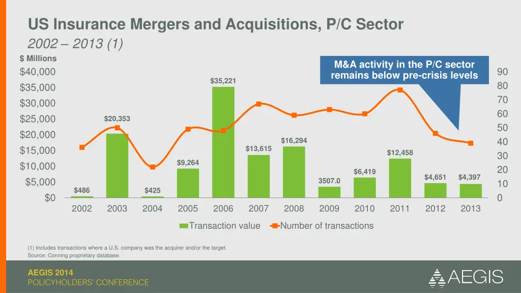 us insurance mergers and acquisitions p c sector