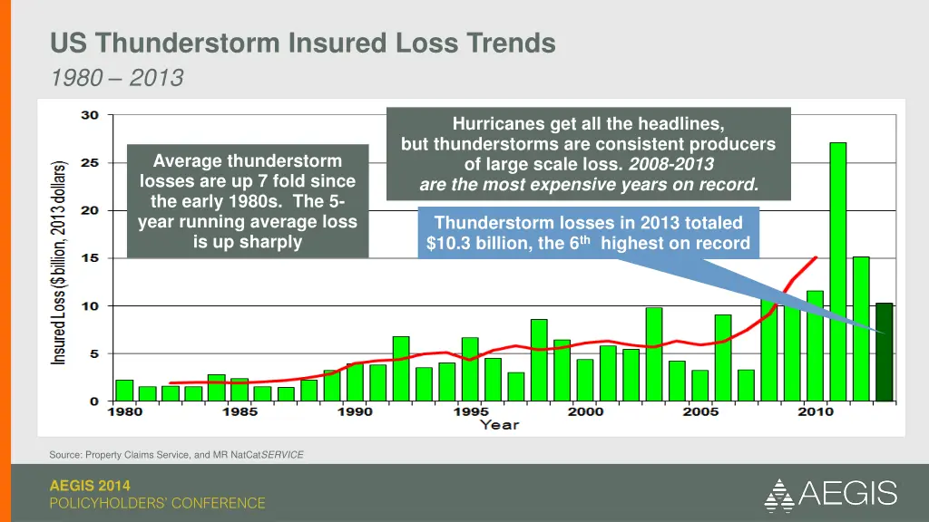 us thunderstorm insured loss trends 1980 2013