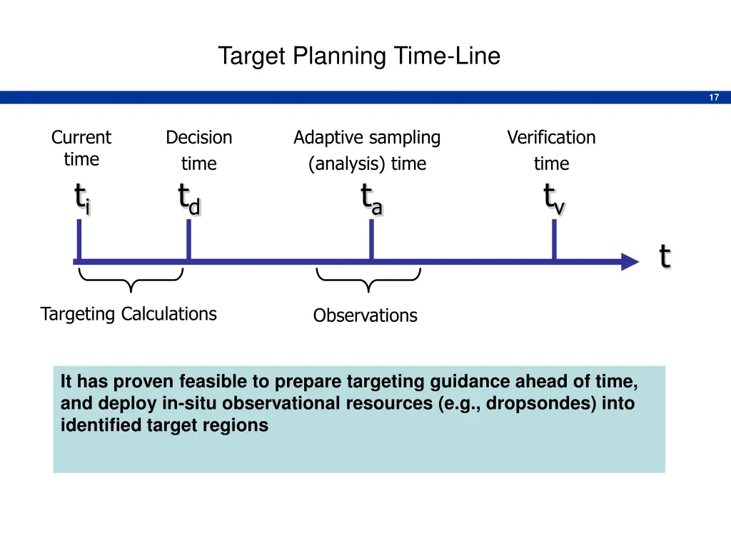 target planning time line