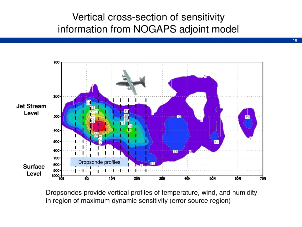 vertical cross section of sensitivity information