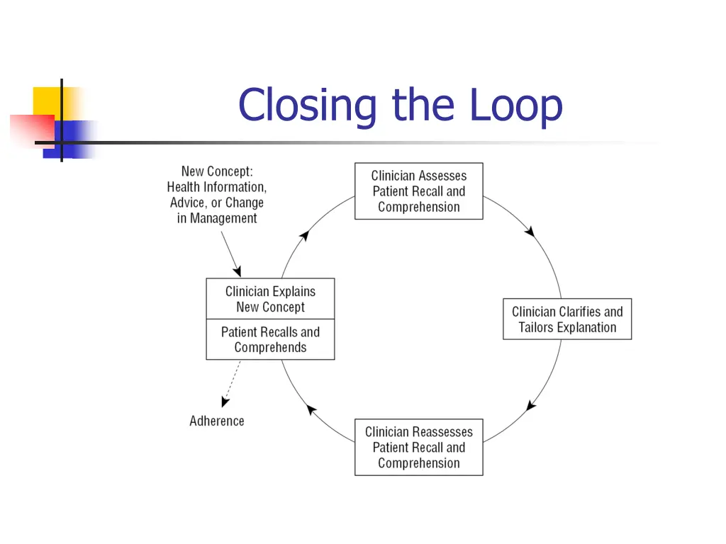 closing the loop