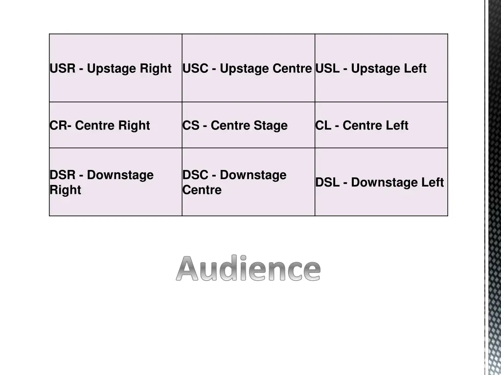 usr upstage right usc upstage centre usl upstage