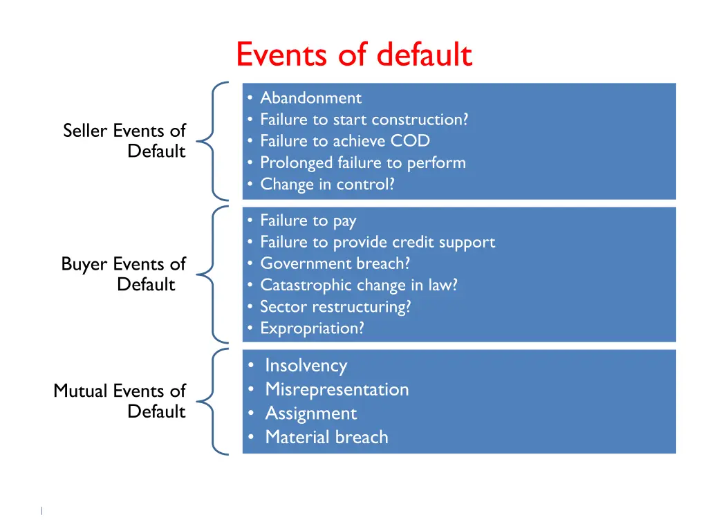 events of default