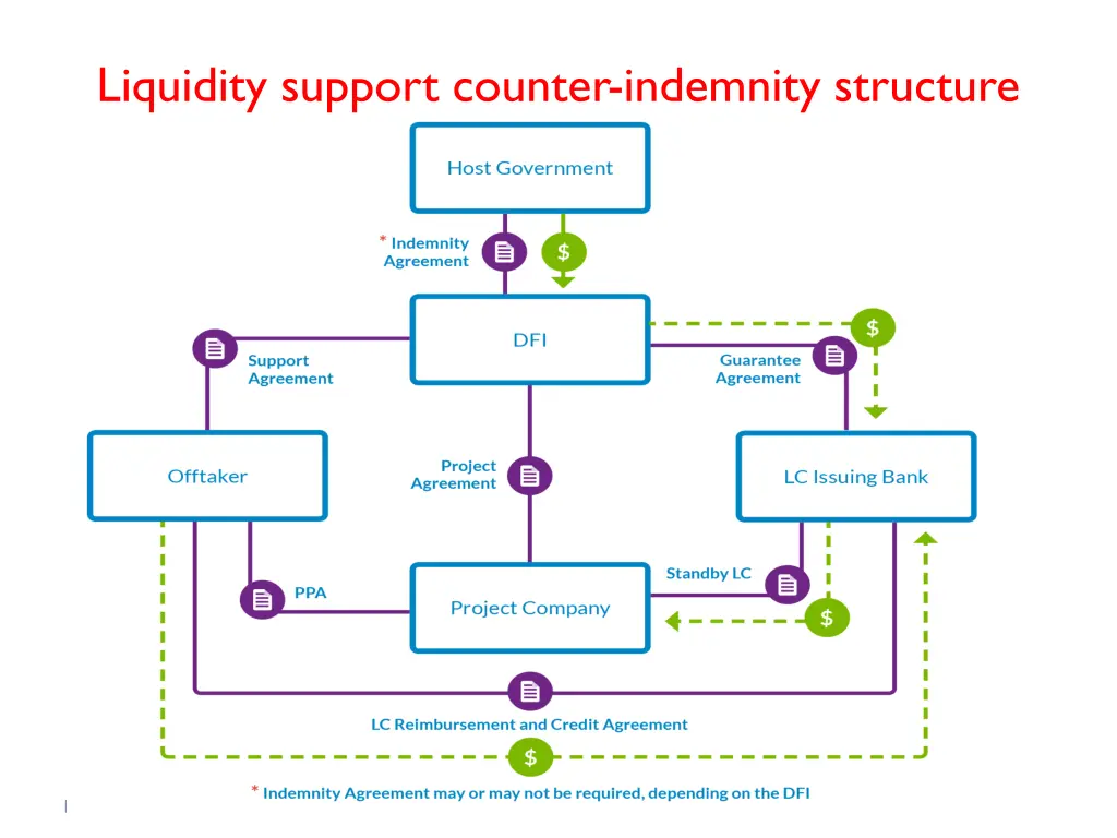 liquidity support counter indemnity structure