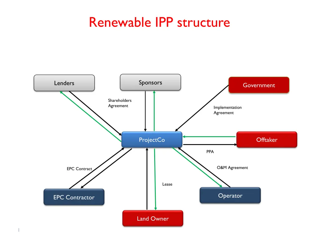 renewable ipp structure